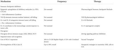 The prevention of disease relapse after allogeneic hematopoietic cell transplantation in acute myeloid leukemia